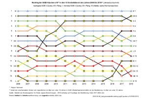 Anteil der Minderjährigen in Bedarfsgemeinschaften in den 15 deutschen Großstädten. Grafik: BIAJ