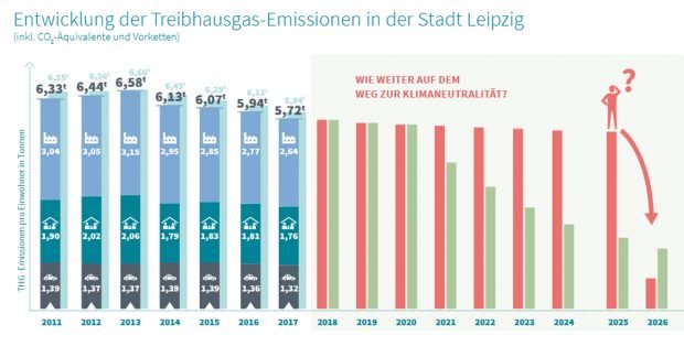 Wie soll Leipzig das CO2-Ziel von 2026 schaffen? Grafik: Stadt Leipzig, Umsetzungsbericht "Europäische Energie- und Klimaschutzkommune“ 2018