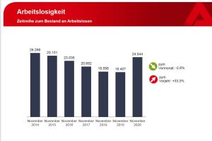 Arbeitslosenzahlen im November 2020. Grafik: Arbeitsagentur Leipzig