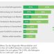 Welche Kompetenzen sich die Befragten in der Mediennutzung zuschreiben. Grafik: SLpB, Medienkompetenz in Sachsen