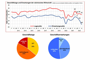 Geschäftslage und Geschäftserwartungen der sächsischen IHK-Unternehmen im September 2022. Grafik: IHK