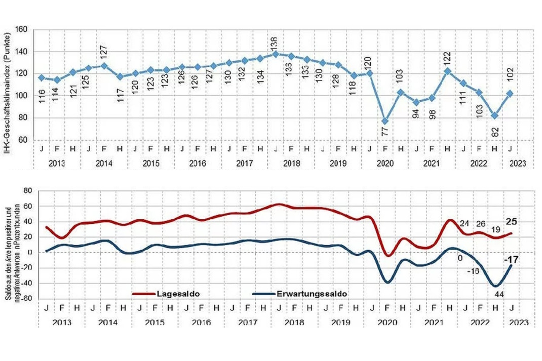 Grafik zur Stimmung der Wirtschaft.