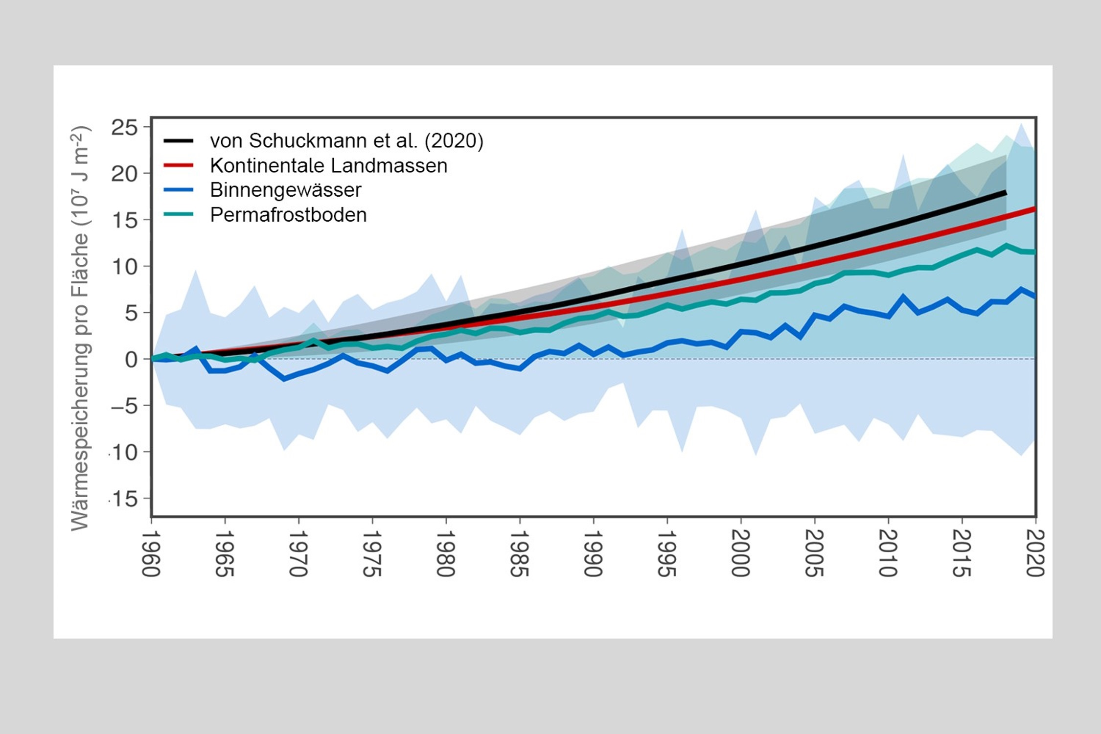 Globale Wärmespeicherung hat unter der Erde (rote Linie), im auftauenden Permafrostboden (grüne Linie) und in den Binnengewässern (blaue Linie) zwischen 1960 und 2020 deutlich zugenommen. Die neuen Berechnungen präzisieren Zahlen einer früheren Studie von Schuckmann et al. (2020). Grafik: Autoren 2023