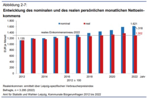 Grafik zur einkommensentwicklung.