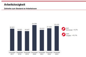 Entwicklung der offiziellen Arbeitslosigkeit in Leipzig. Grafik: Arbeitsagentur Leipzig