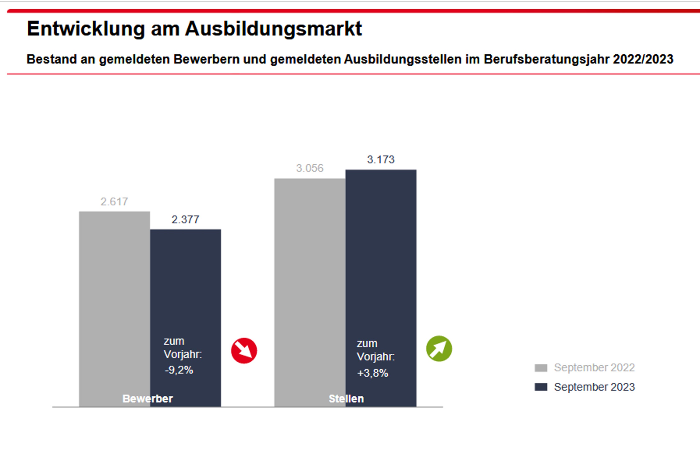 Die klaffende LĂĽcke zwischen Bewerbern und angebotenen Ausbildungsstellen. Grafik: Arbeitsagentur Leipzig