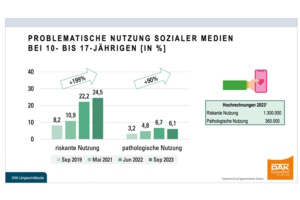 Grafik zur Nutzung sozialer Medien.