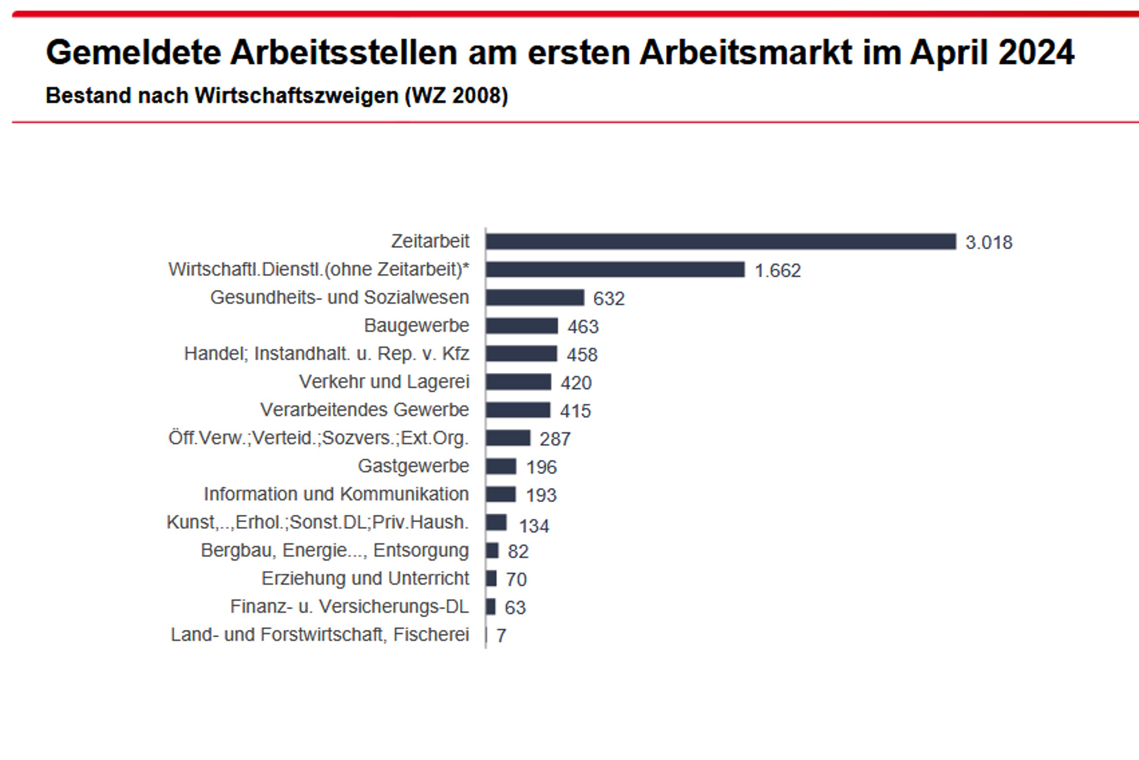 Zusammensetzung der aktuell angebotenen freien Stellen in Leipzig. Grafik: Arbeitsagentur Leipzig