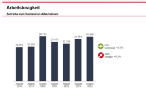 Entwicklung der Arbeitslosigkeit, Grafik.