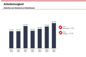 Entwicklung der Arbeitslosigkeit in Leipzig. Grafik: Arbeitsagentur Leipzig