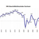 Der Geschäftsklimaindex der sächsischen IHKs in den vergangenen Jahren.